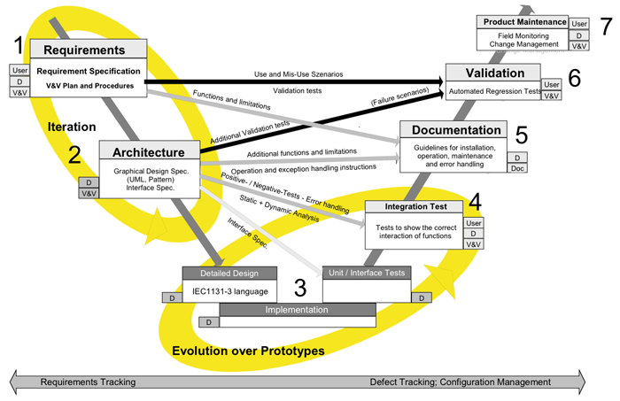 図1. Software V-Model