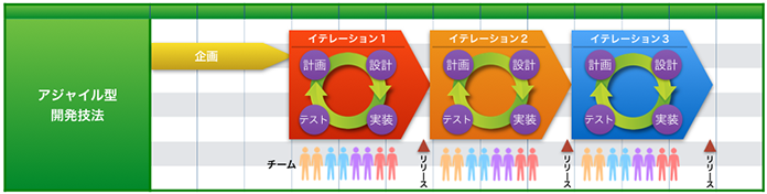 図3. アジャイル型開発
