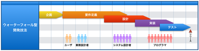 図2. ウォーターフォール型開発